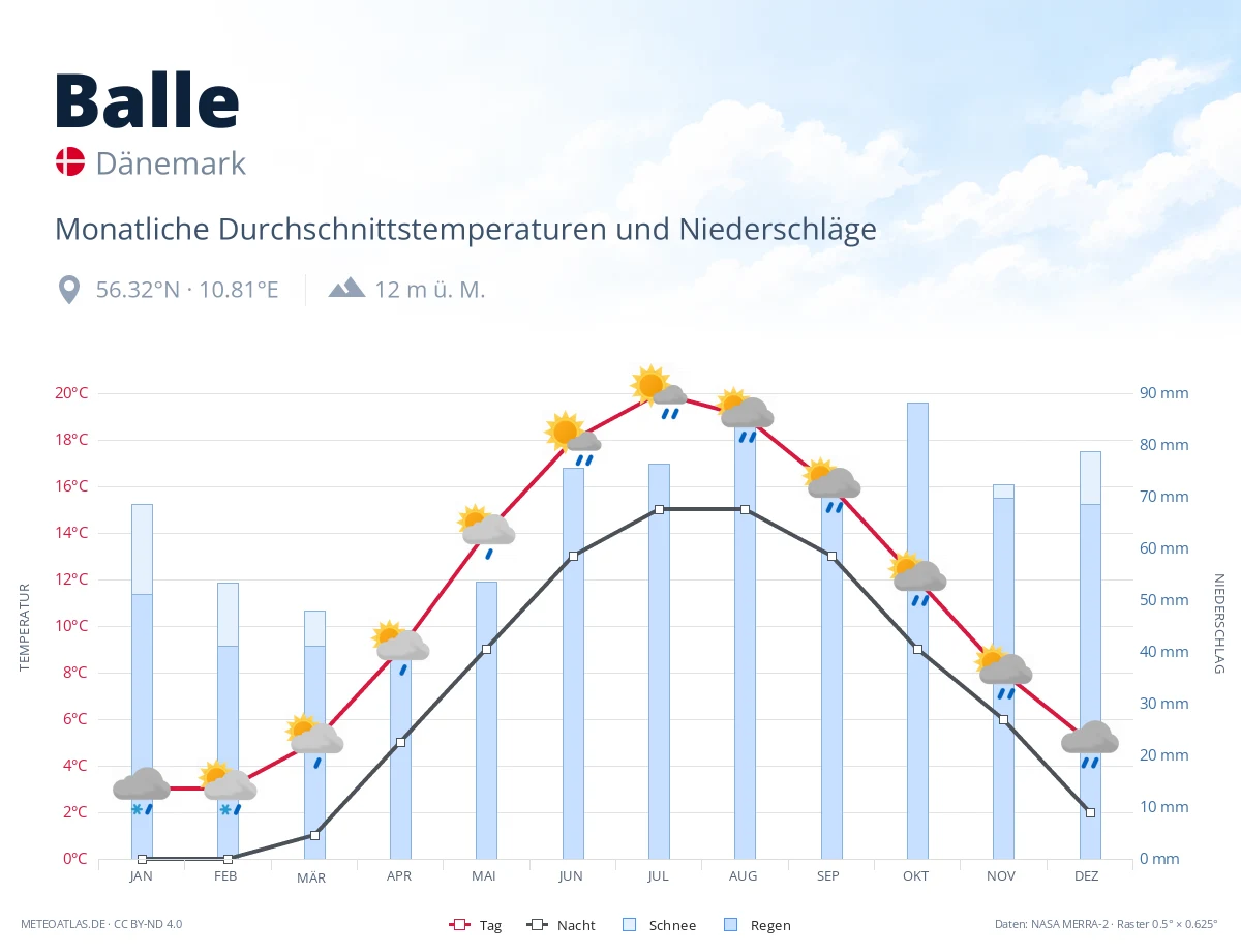 Balle - monatliche Durchschnittstemperaturen und Niederschläge