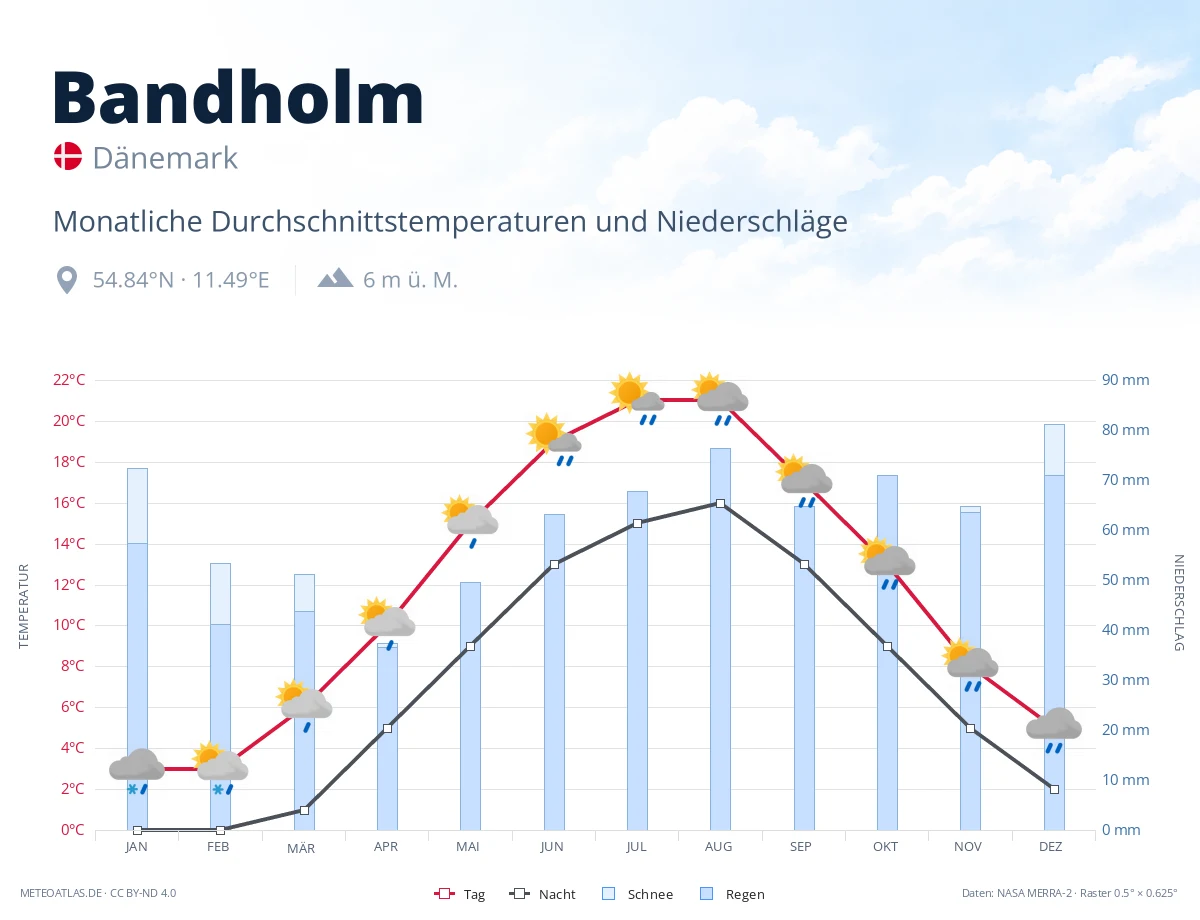 Bandholm - monatliche Durchschnittstemperaturen und Niederschläge