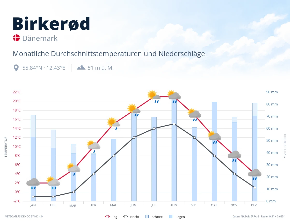 Birkerød - monatliche Durchschnittstemperaturen und Niederschläge