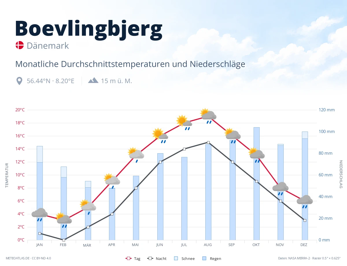 Boevlingbjerg - monatliche Durchschnittstemperaturen und Niederschläge