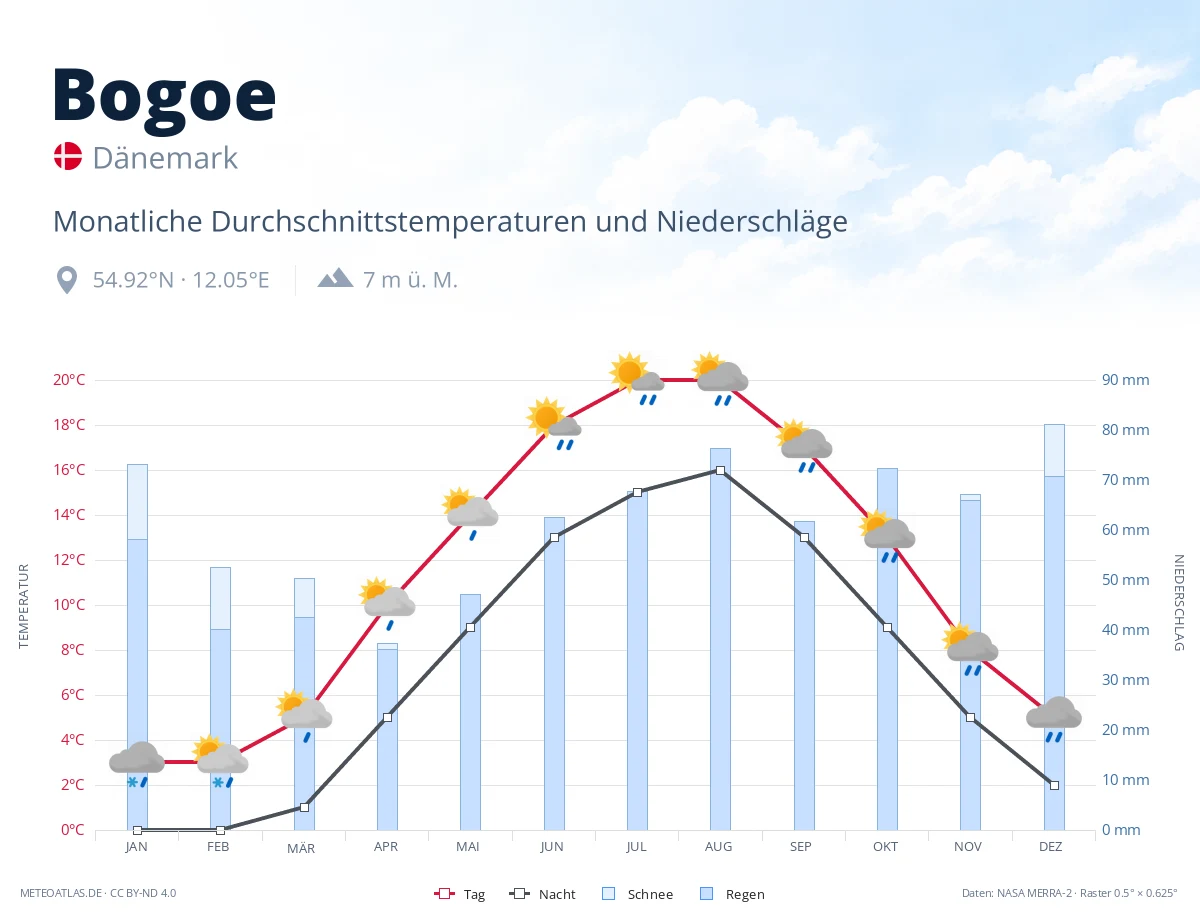 Bogoe - monatliche Durchschnittstemperaturen und Niederschläge