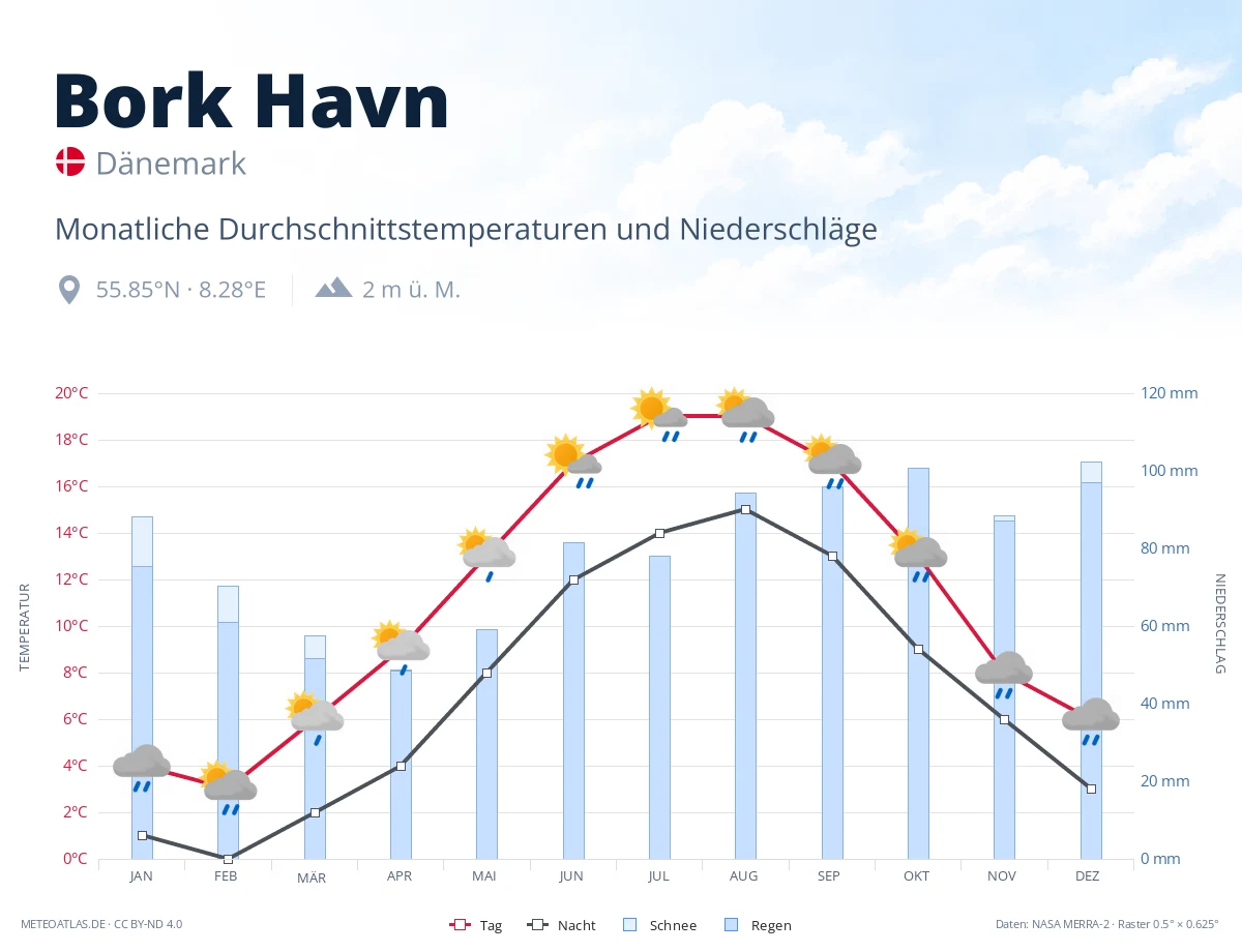 Bork Havn - monatliche Durchschnittstemperaturen und Niederschläge