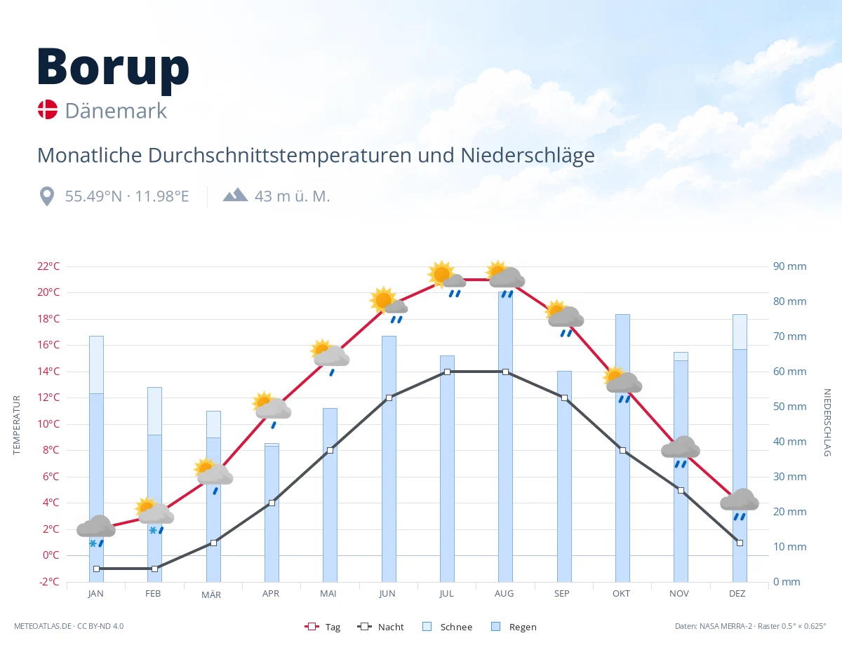 Borup - monatliche Durchschnittstemperaturen und Niederschläge