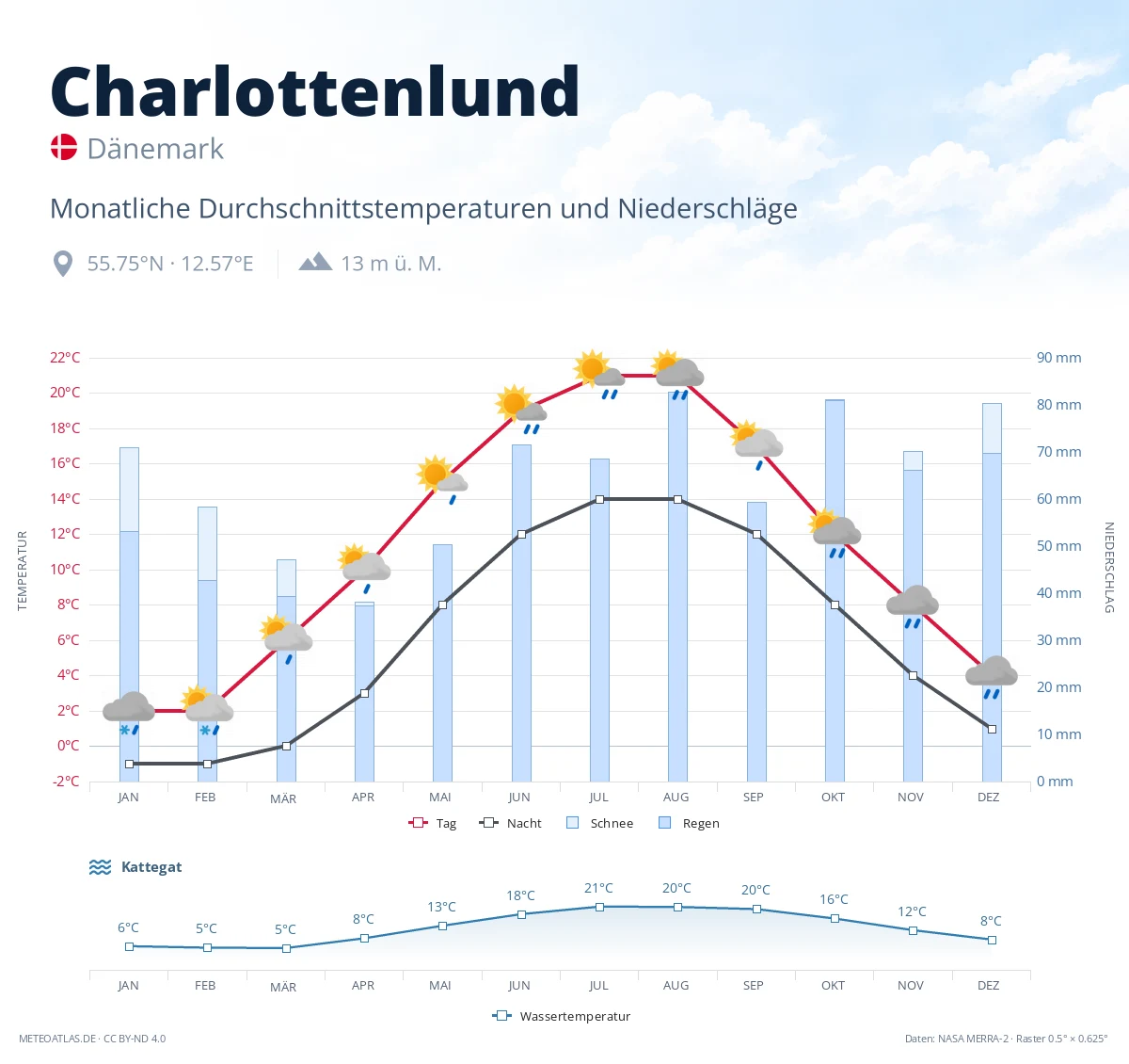 Charlottenlund - monatliche Durchschnittstemperaturen und Niederschläge