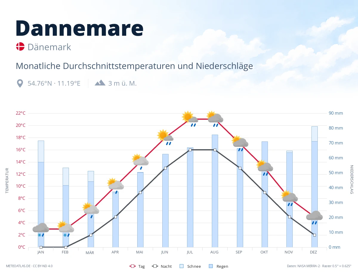 Dannemare - monatliche Durchschnittstemperaturen und Niederschläge