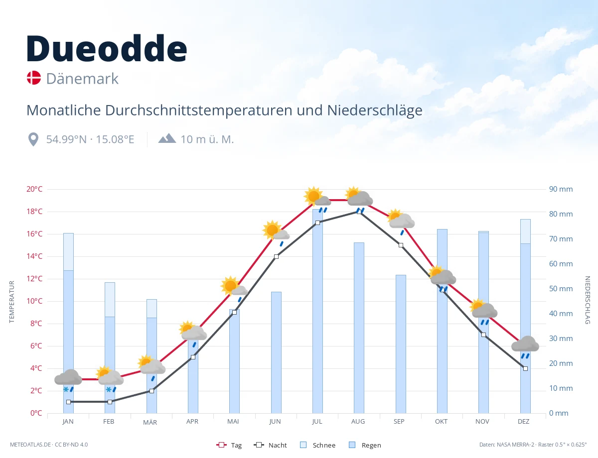 Dueodde - monatliche Durchschnittstemperaturen und Niederschläge
