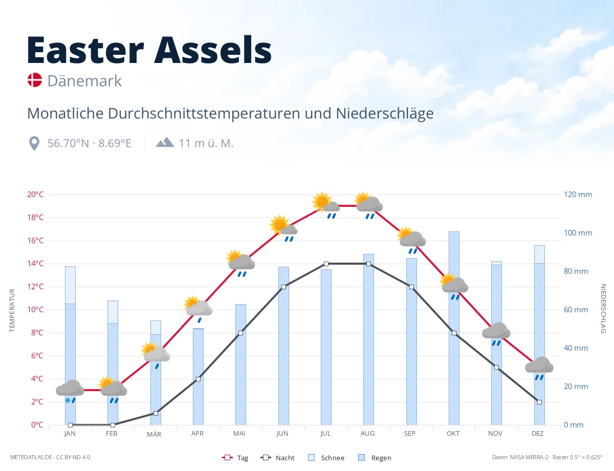 Easter Assels - monatliche Durchschnittstemperaturen und Niederschläge