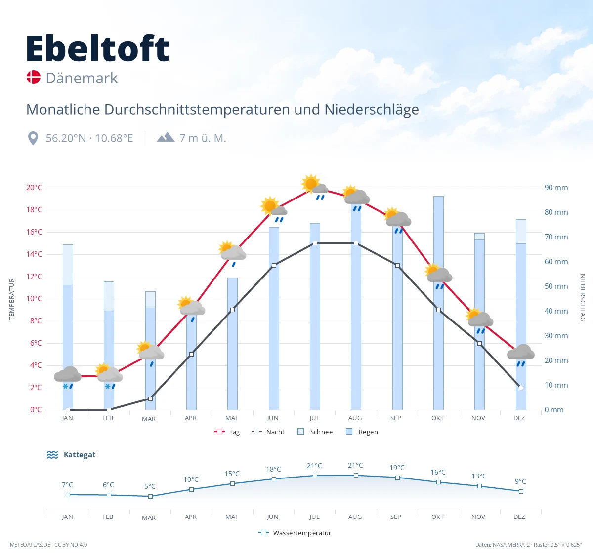 Ebeltoft - monatliche Durchschnittstemperaturen und Niederschläge