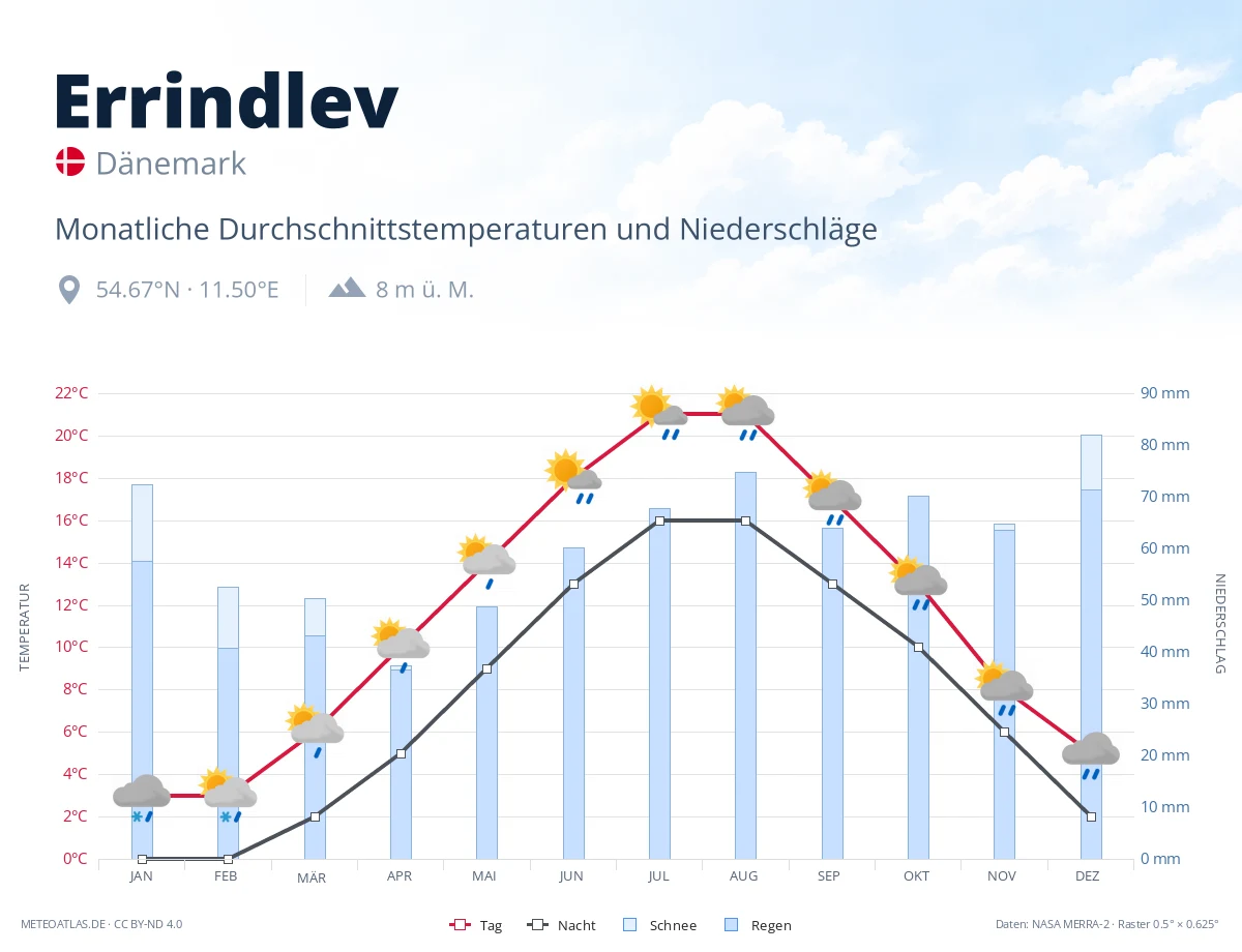 Errindlev - monatliche Durchschnittstemperaturen und Niederschläge