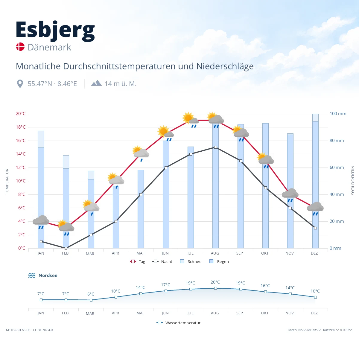 Esbjerg - monatliche Durchschnittstemperaturen und Niederschläge