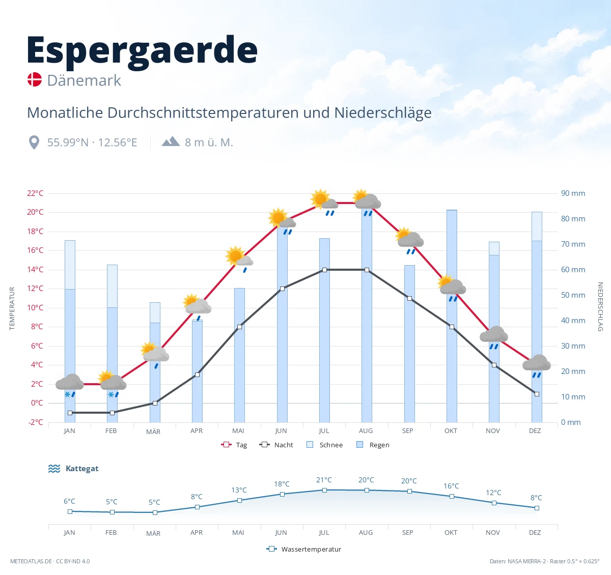Espergaerde - monatliche Durchschnittstemperaturen und Niederschläge
