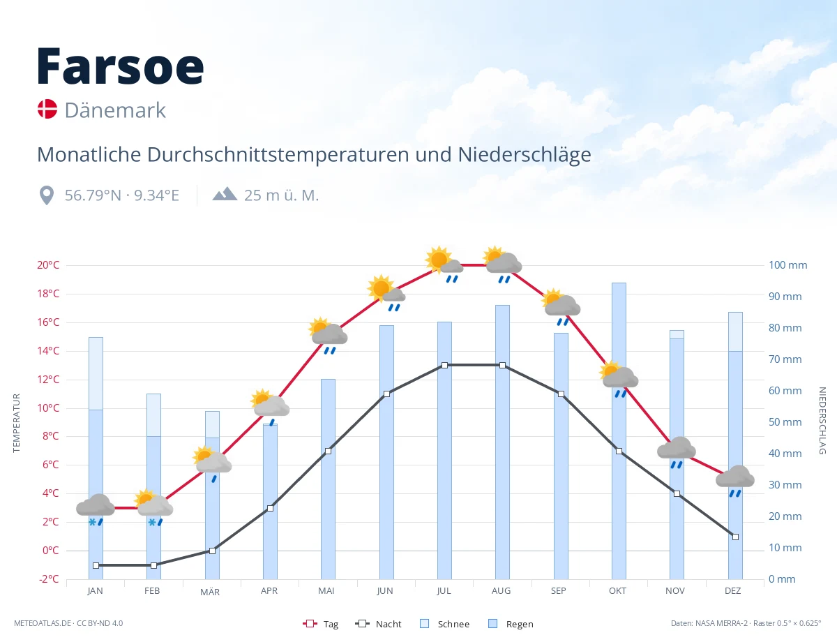 Farsoe - monatliche Durchschnittstemperaturen und Niederschläge