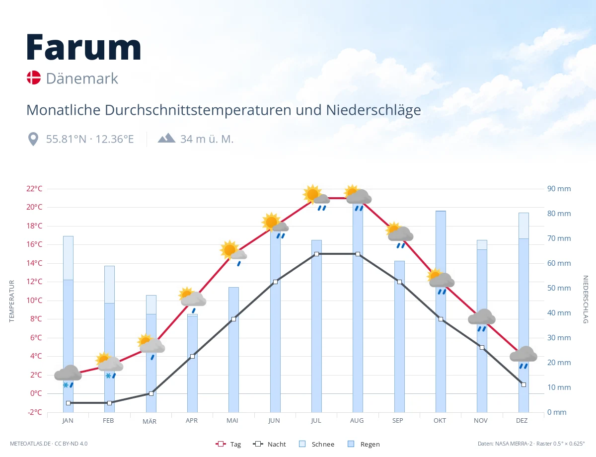 Farum - monatliche Durchschnittstemperaturen und Niederschläge