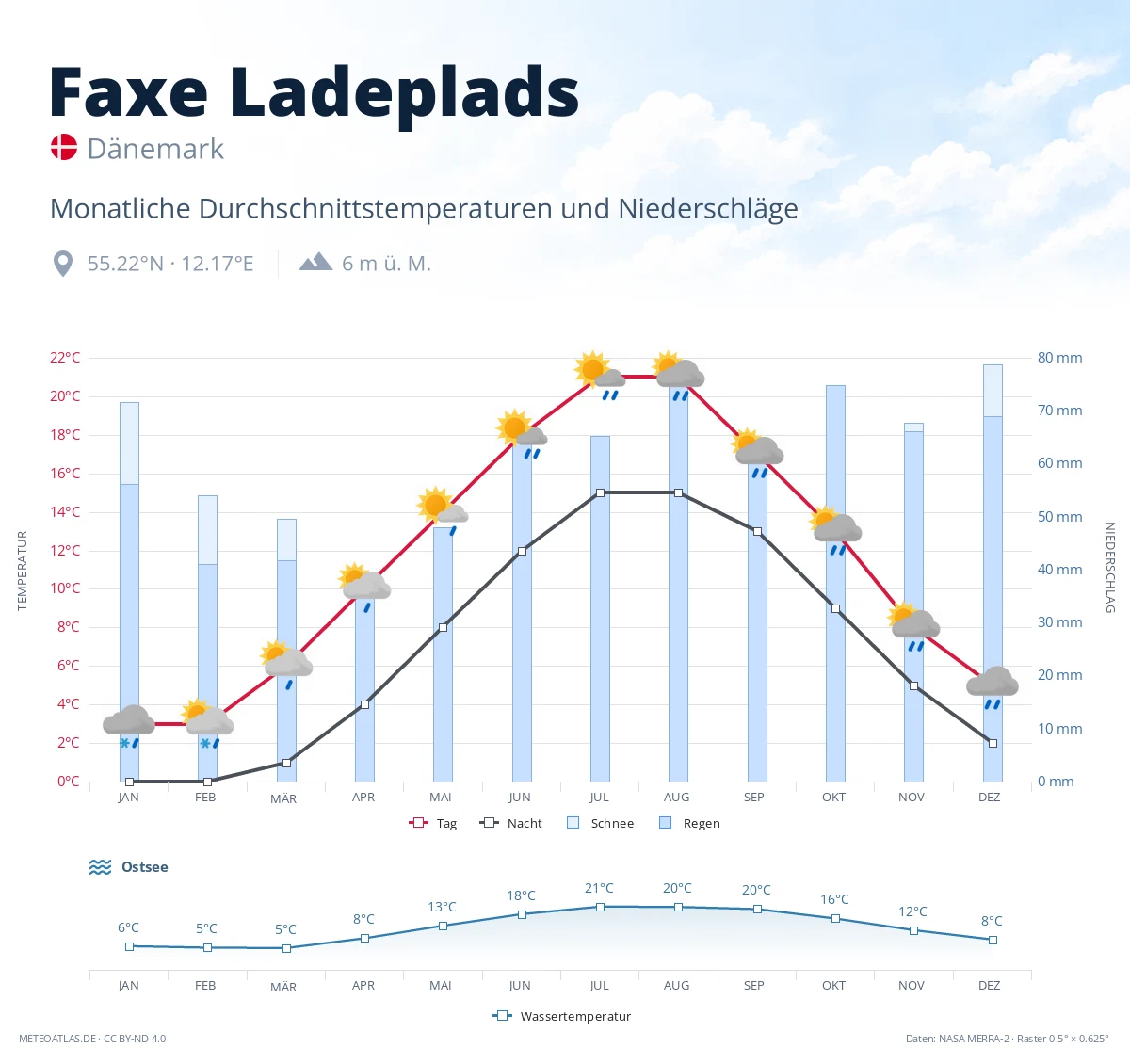 Faxe Ladeplads - monatliche Durchschnittstemperaturen und Niederschläge