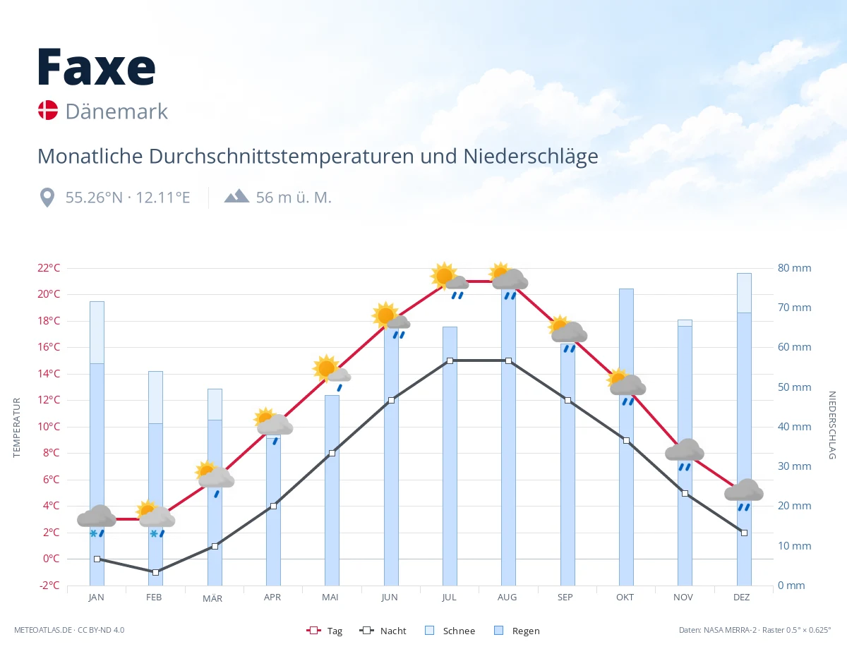 Faxe - monatliche Durchschnittstemperaturen und Niederschläge