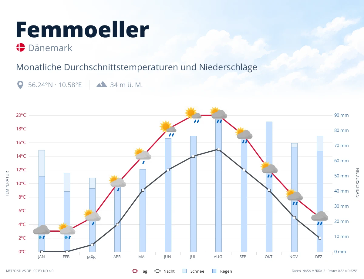 Femmoeller - monatliche Durchschnittstemperaturen und Niederschläge