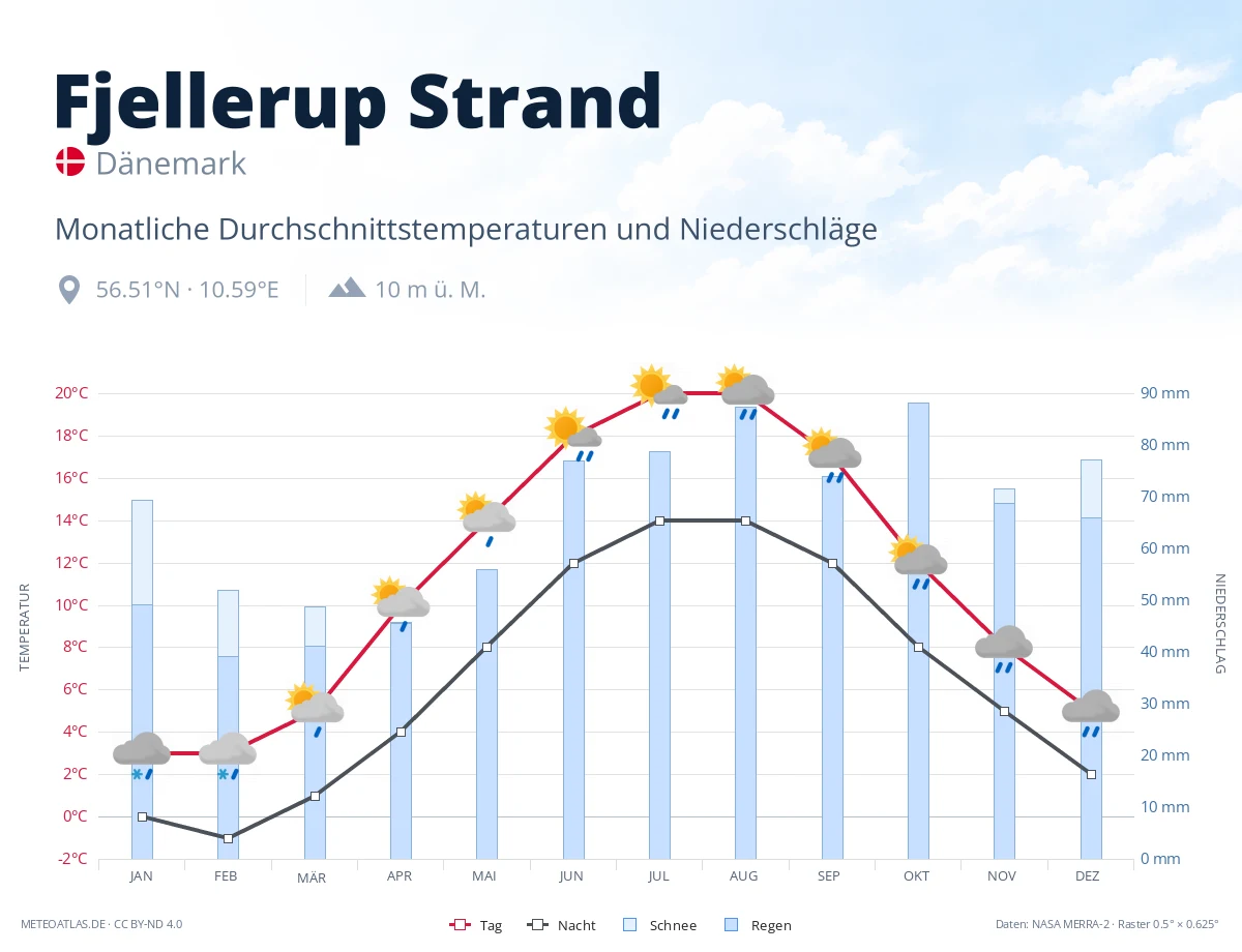 Fjellerup Strand - monatliche Durchschnittstemperaturen und Niederschläge