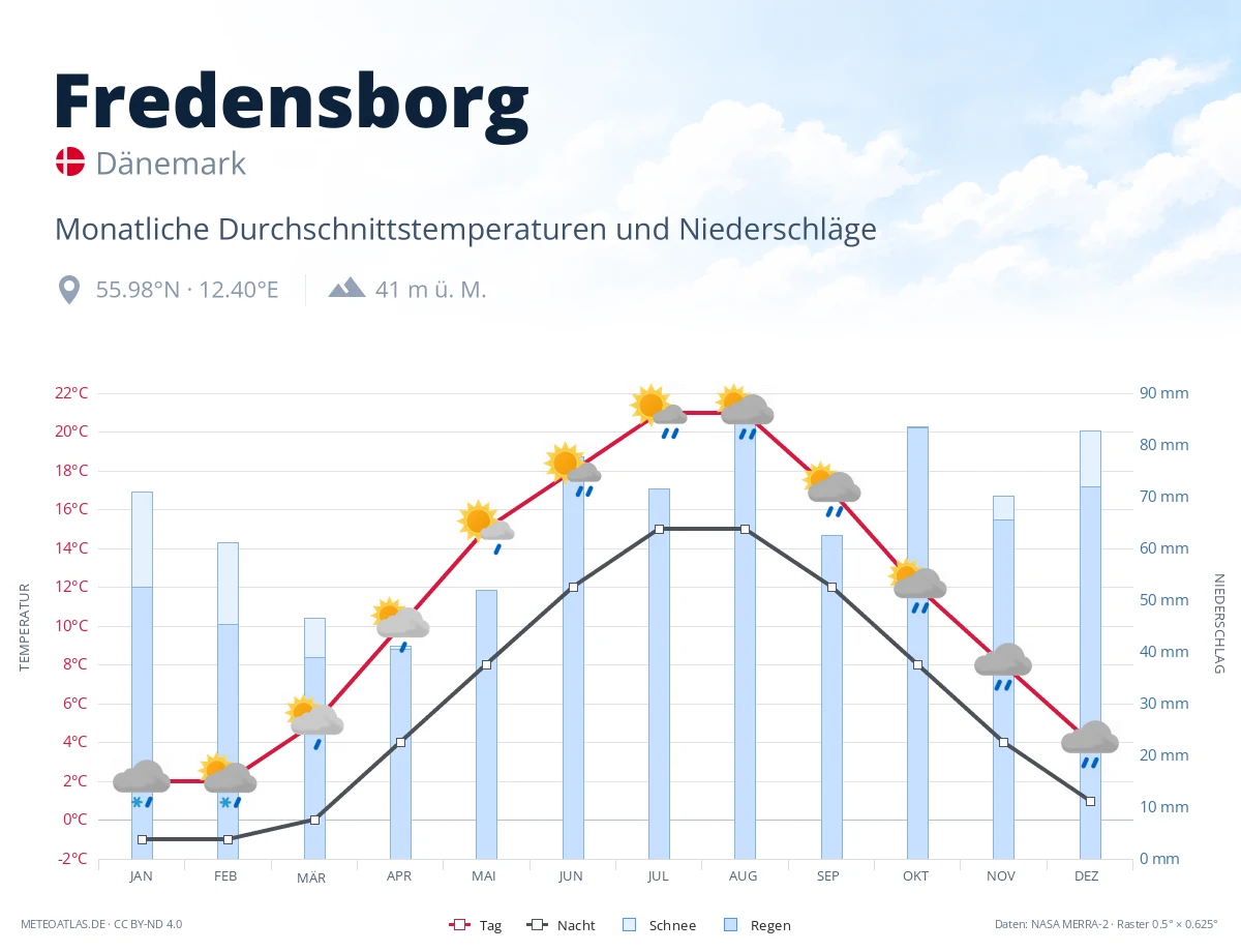 Fredensborg - monatliche Durchschnittstemperaturen und Niederschläge