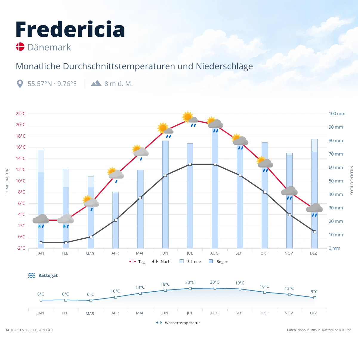 Fredericia - monatliche Durchschnittstemperaturen und Niederschläge