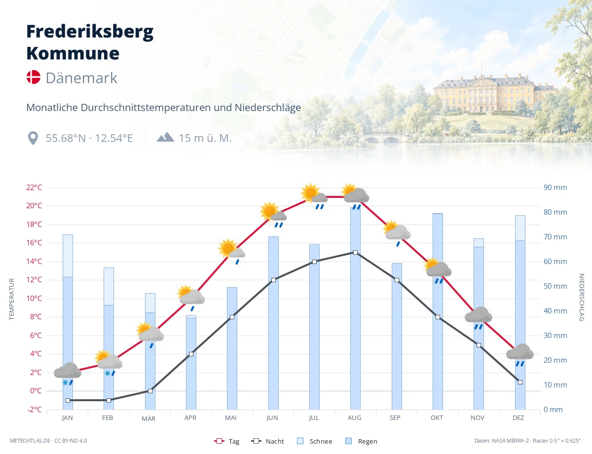 Frederiksberg Kommune - monatliche Durchschnittstemperaturen und Niederschläge
