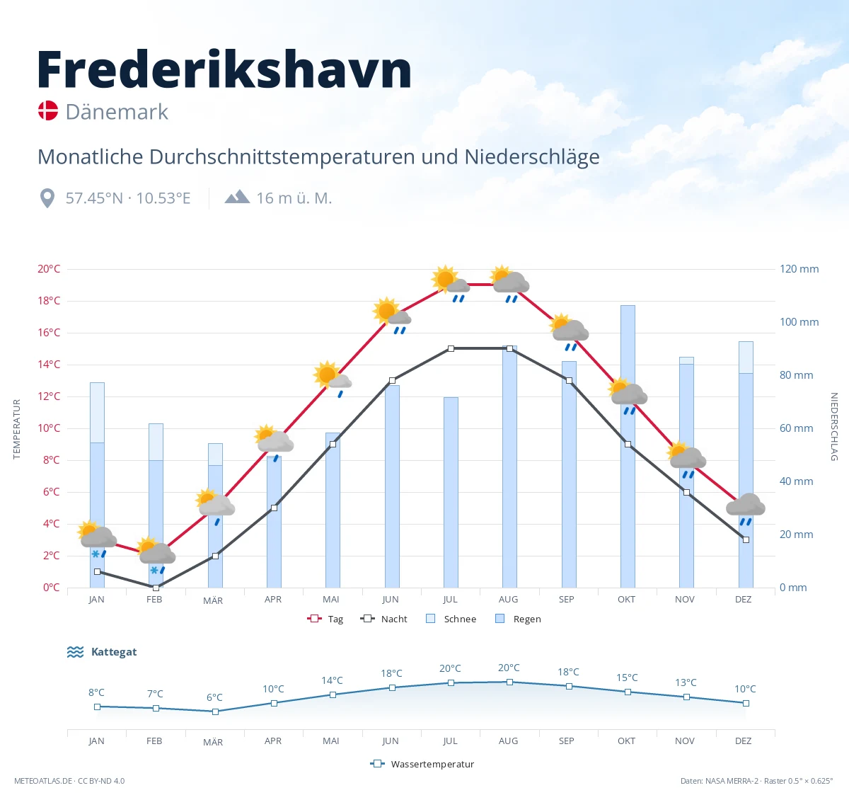 Frederikshavn - monatliche Durchschnittstemperaturen und Niederschläge