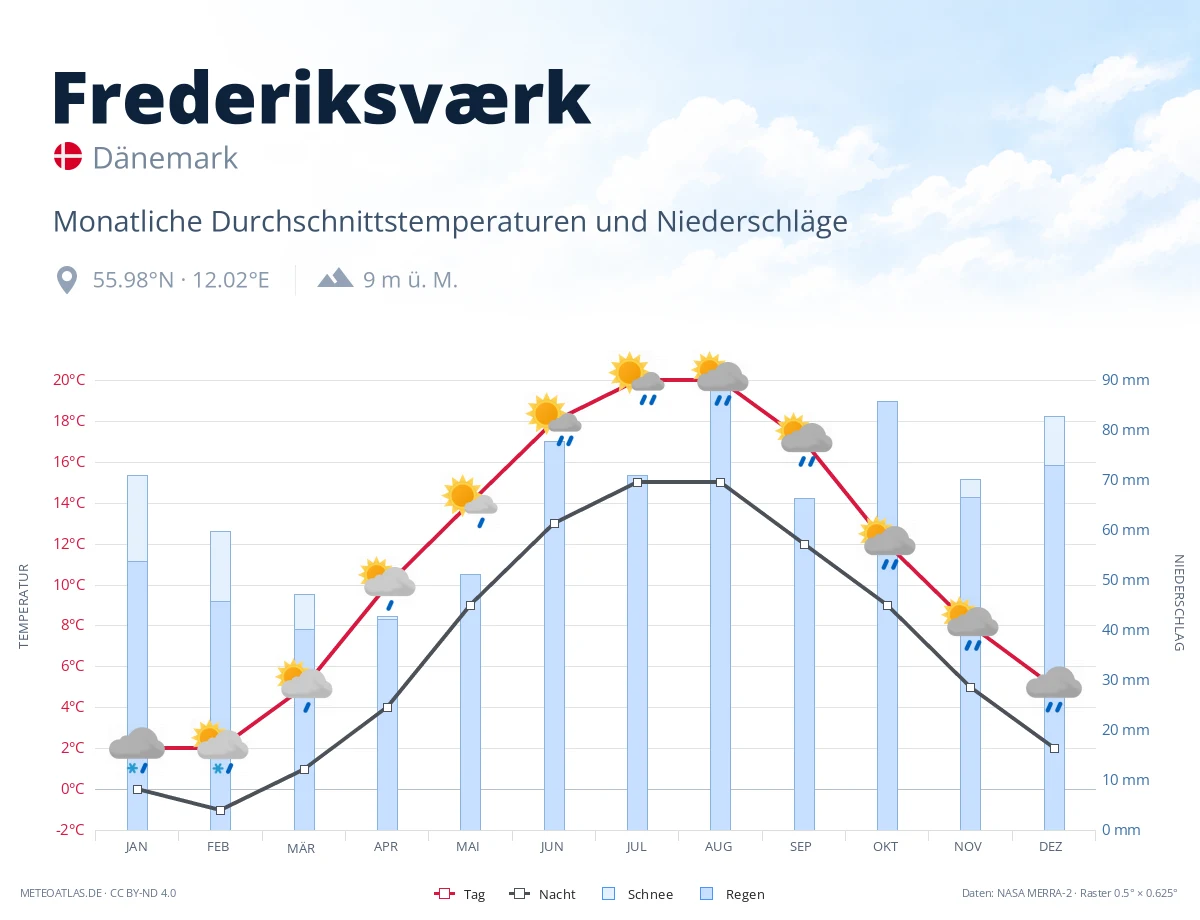 Frederiksværk - monatliche Durchschnittstemperaturen und Niederschläge