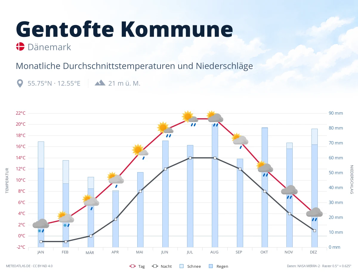 Gentofte Kommune - monatliche Durchschnittstemperaturen und Niederschläge