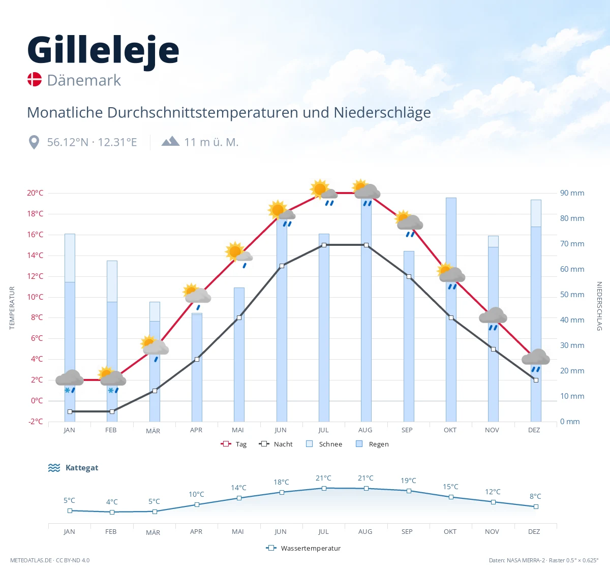 Gilleleje - monatliche Durchschnittstemperaturen und Niederschläge