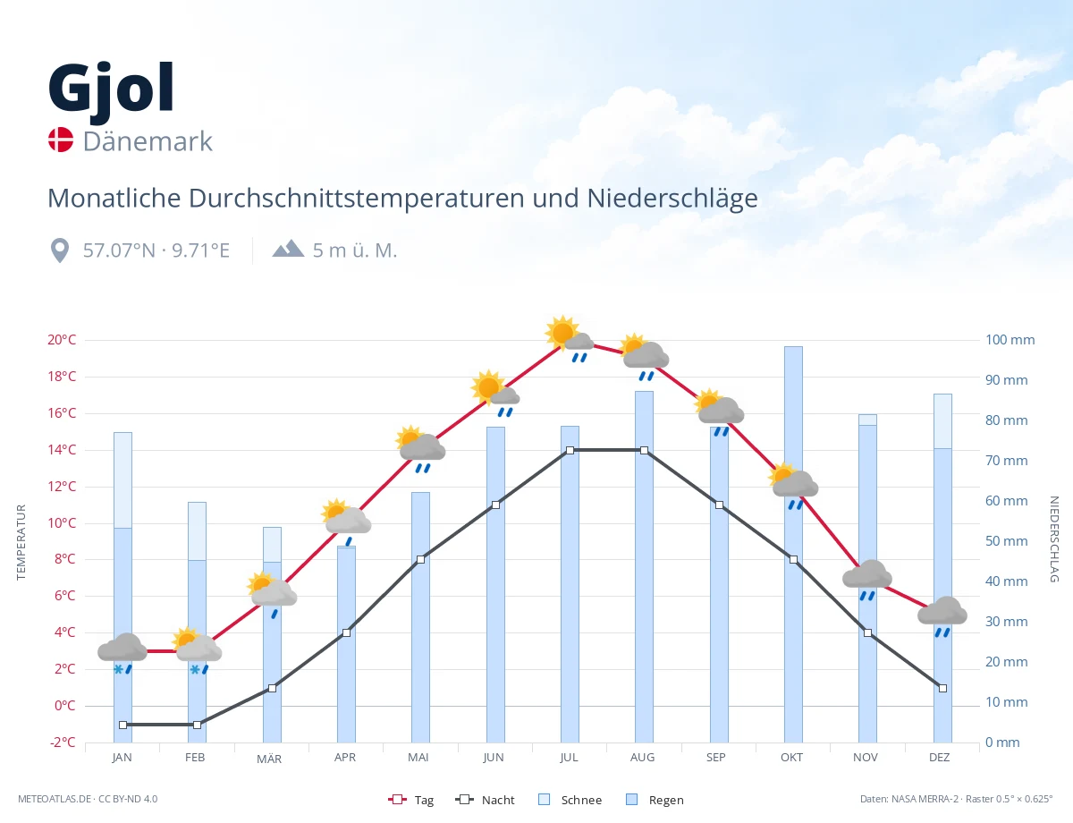Gjol - monatliche Durchschnittstemperaturen und Niederschläge