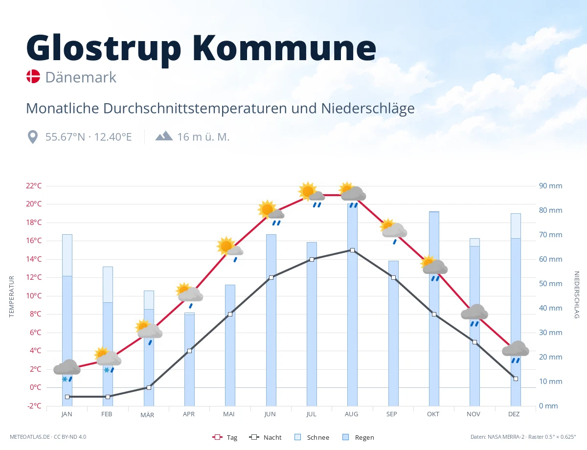 Glostrup Kommune - monatliche Durchschnittstemperaturen und Niederschläge