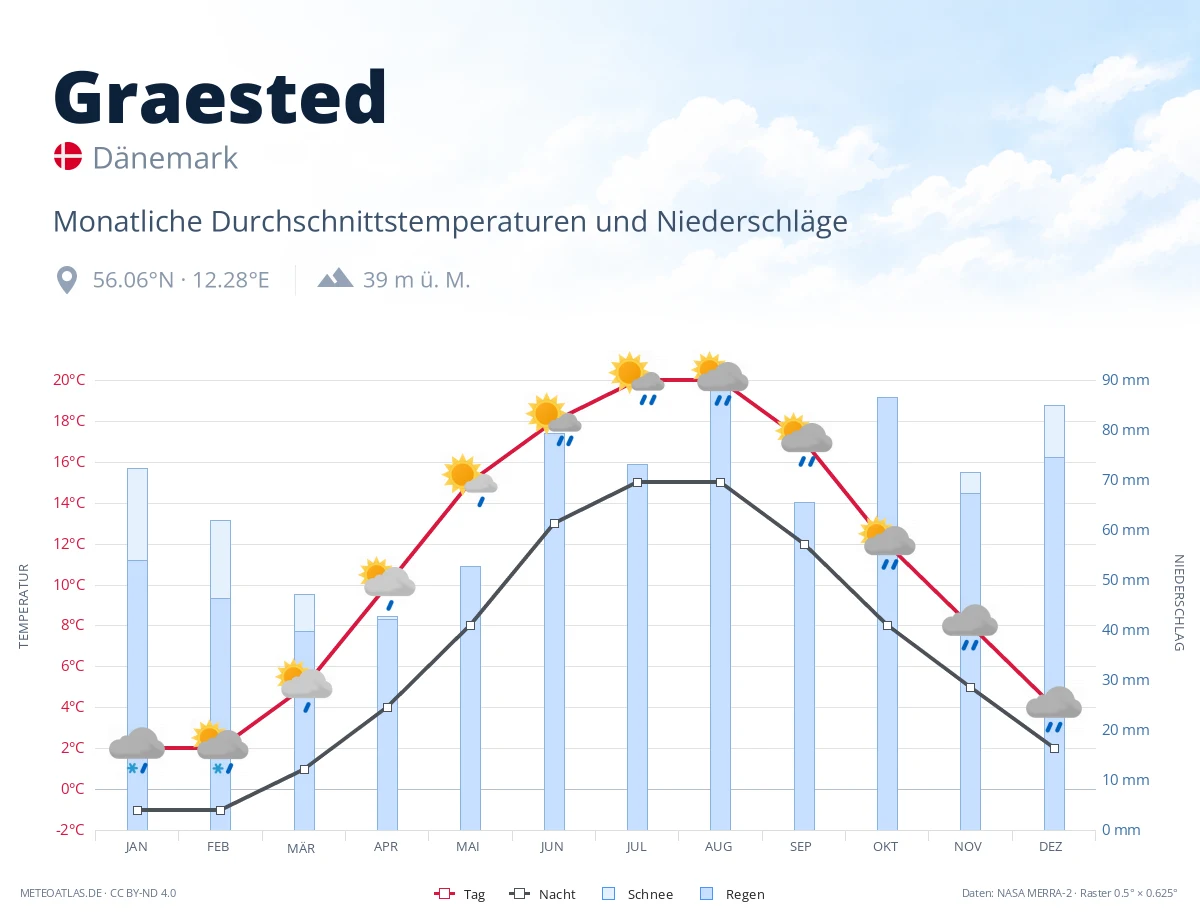 Graested - monatliche Durchschnittstemperaturen und Niederschläge