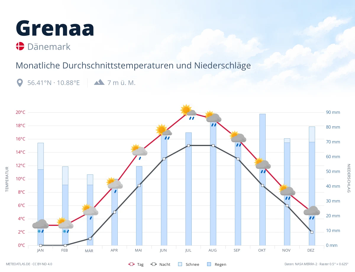 Grenaa - monatliche Durchschnittstemperaturen und Niederschläge