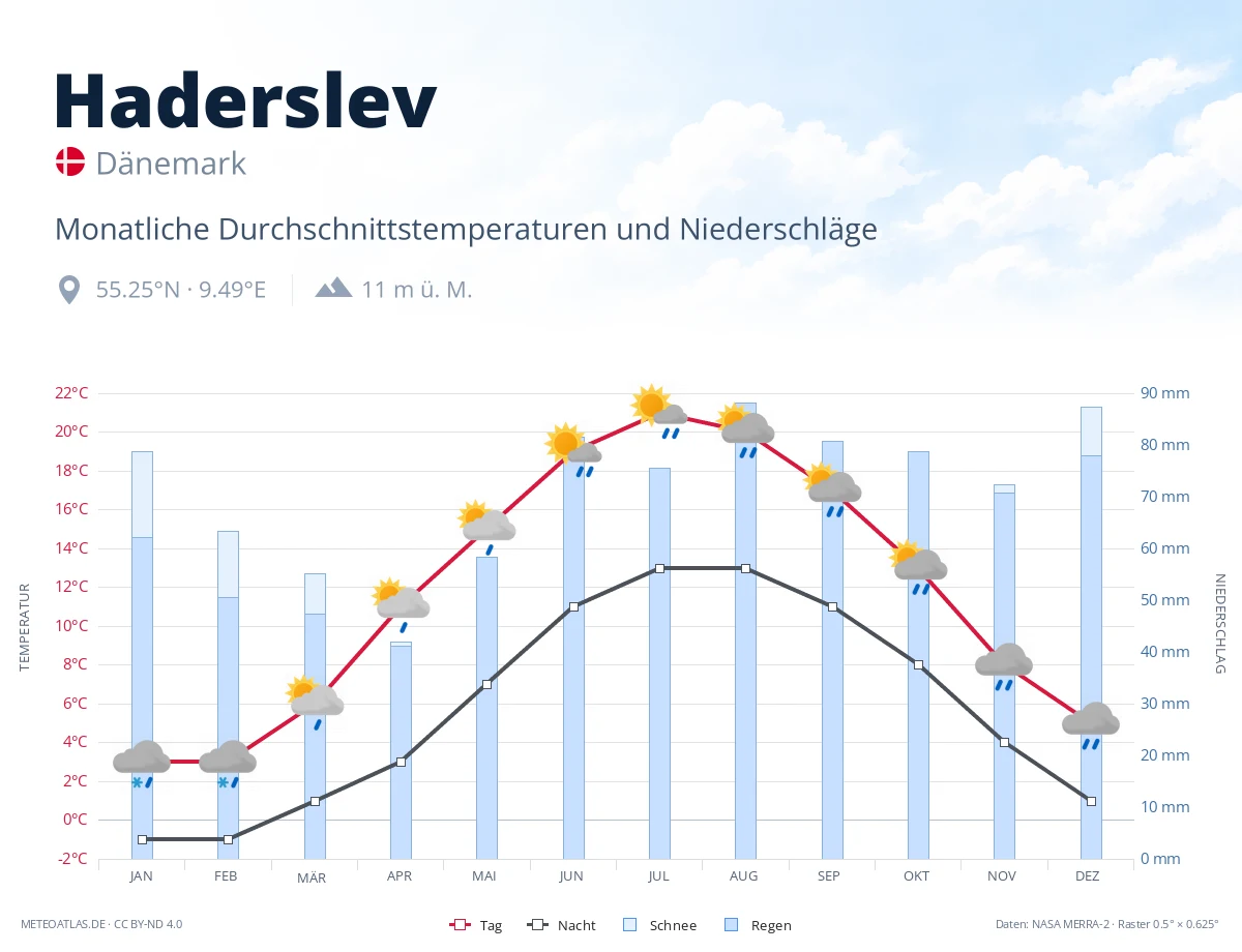 Haderslev - monatliche Durchschnittstemperaturen und Niederschläge