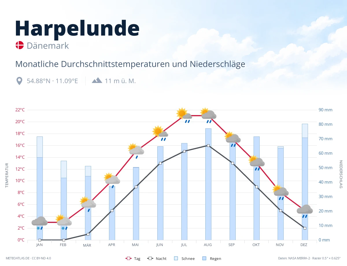 Harpelunde - monatliche Durchschnittstemperaturen und Niederschläge