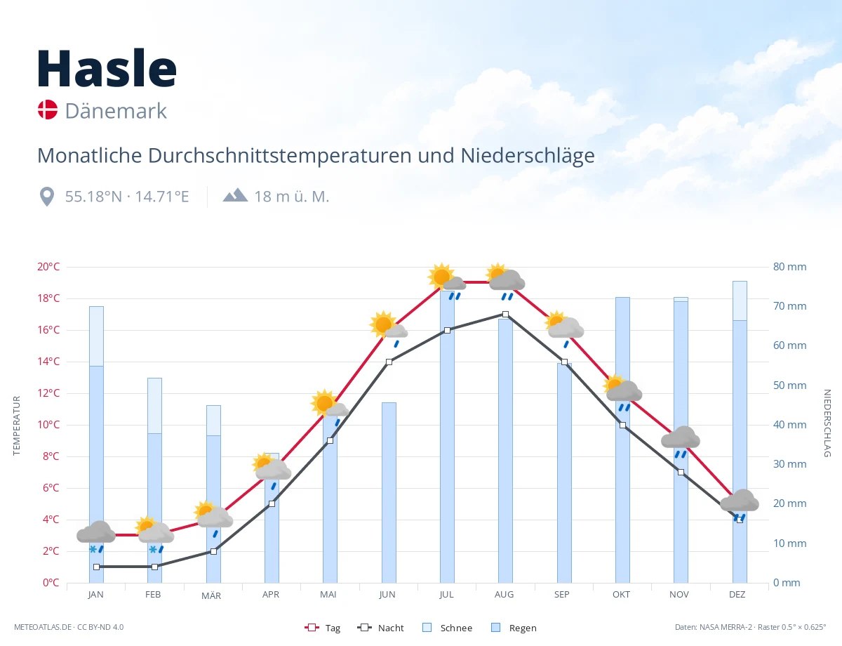 Hasle - monatliche Durchschnittstemperaturen und Niederschläge