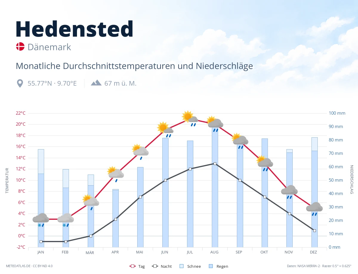 Hedensted - monatliche Durchschnittstemperaturen und Niederschläge