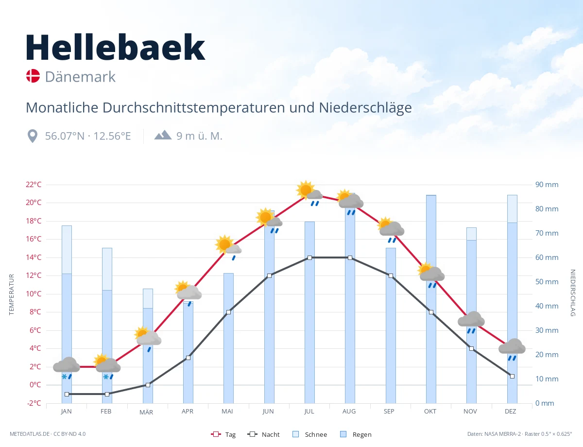 Hellebaek - monatliche Durchschnittstemperaturen und Niederschläge