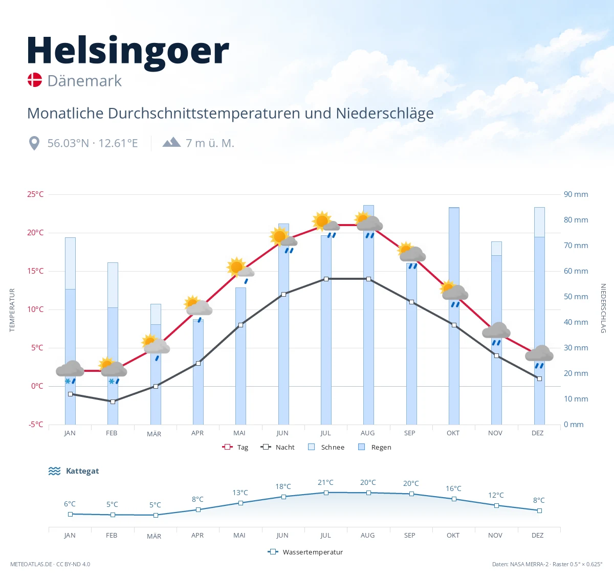 Helsingoer - monatliche Durchschnittstemperaturen und Niederschläge