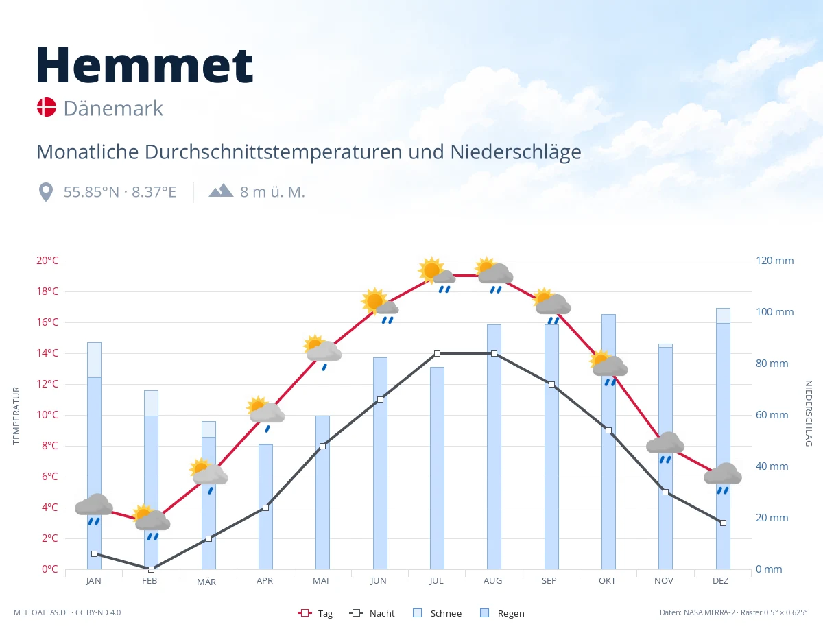 Hemmet - monatliche Durchschnittstemperaturen und Niederschläge