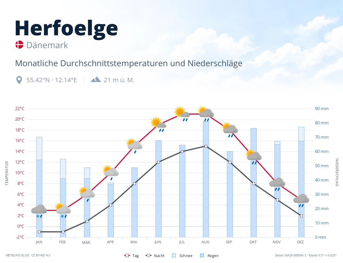 Herfoelge - monatliche Durchschnittstemperaturen und Niederschläge