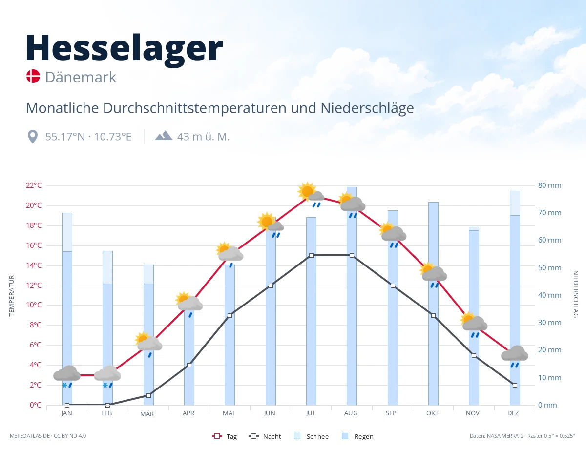 Hesselager - monatliche Durchschnittstemperaturen und Niederschläge