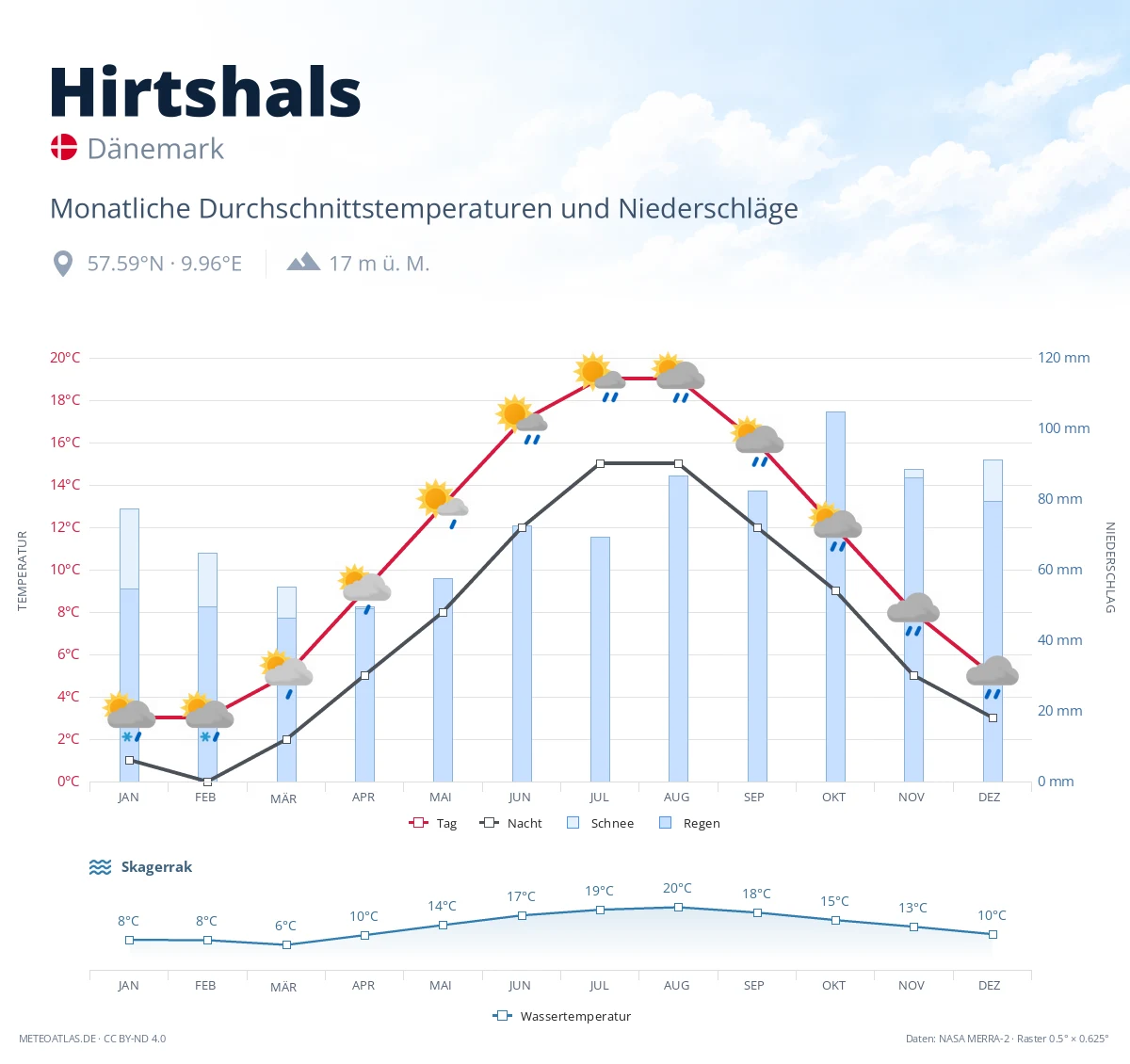 Hirtshals - monatliche Durchschnittstemperaturen und Niederschläge