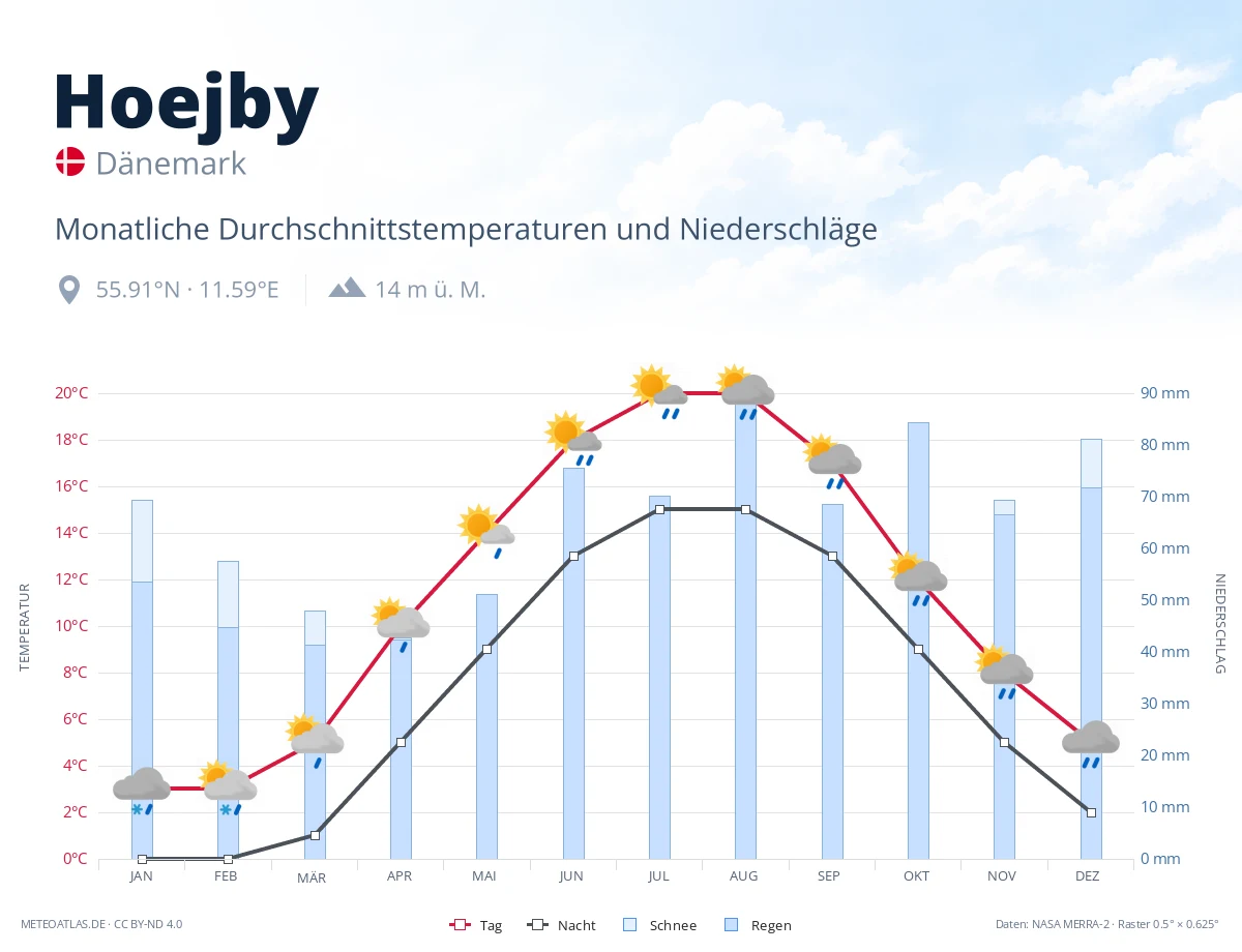 Hoejby - monatliche Durchschnittstemperaturen und Niederschläge