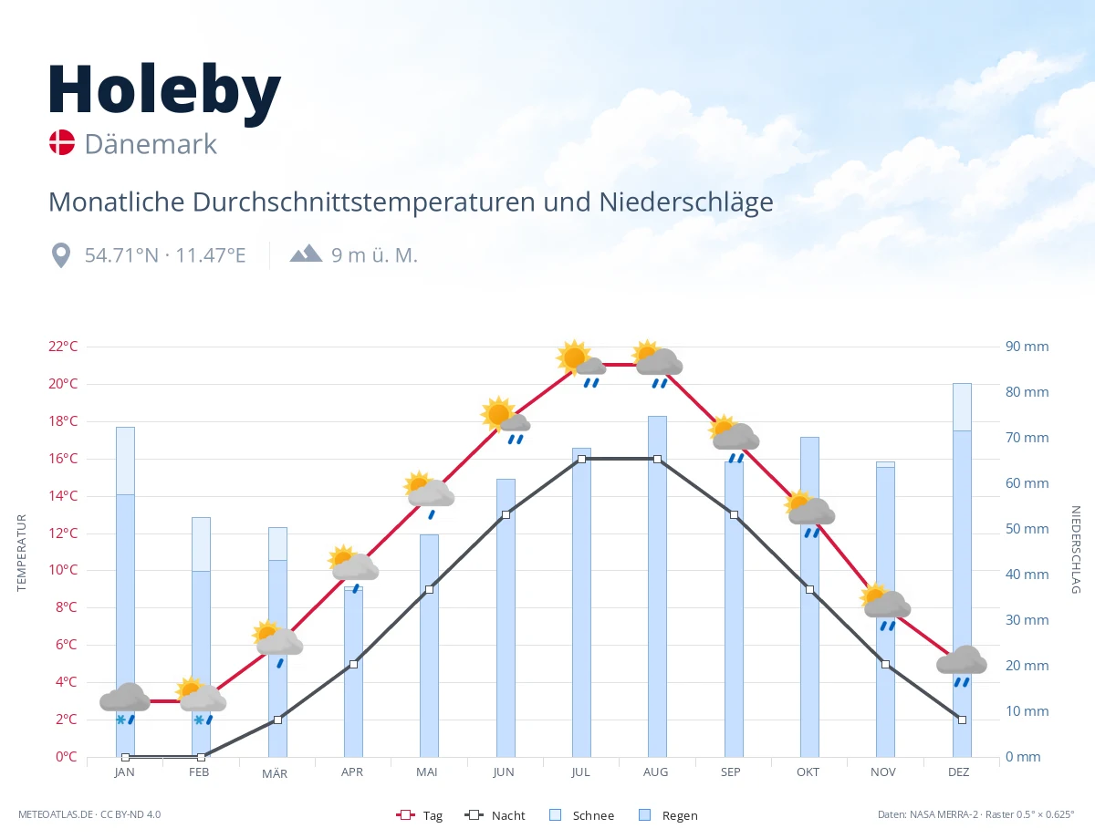Holeby - monatliche Durchschnittstemperaturen und Niederschläge