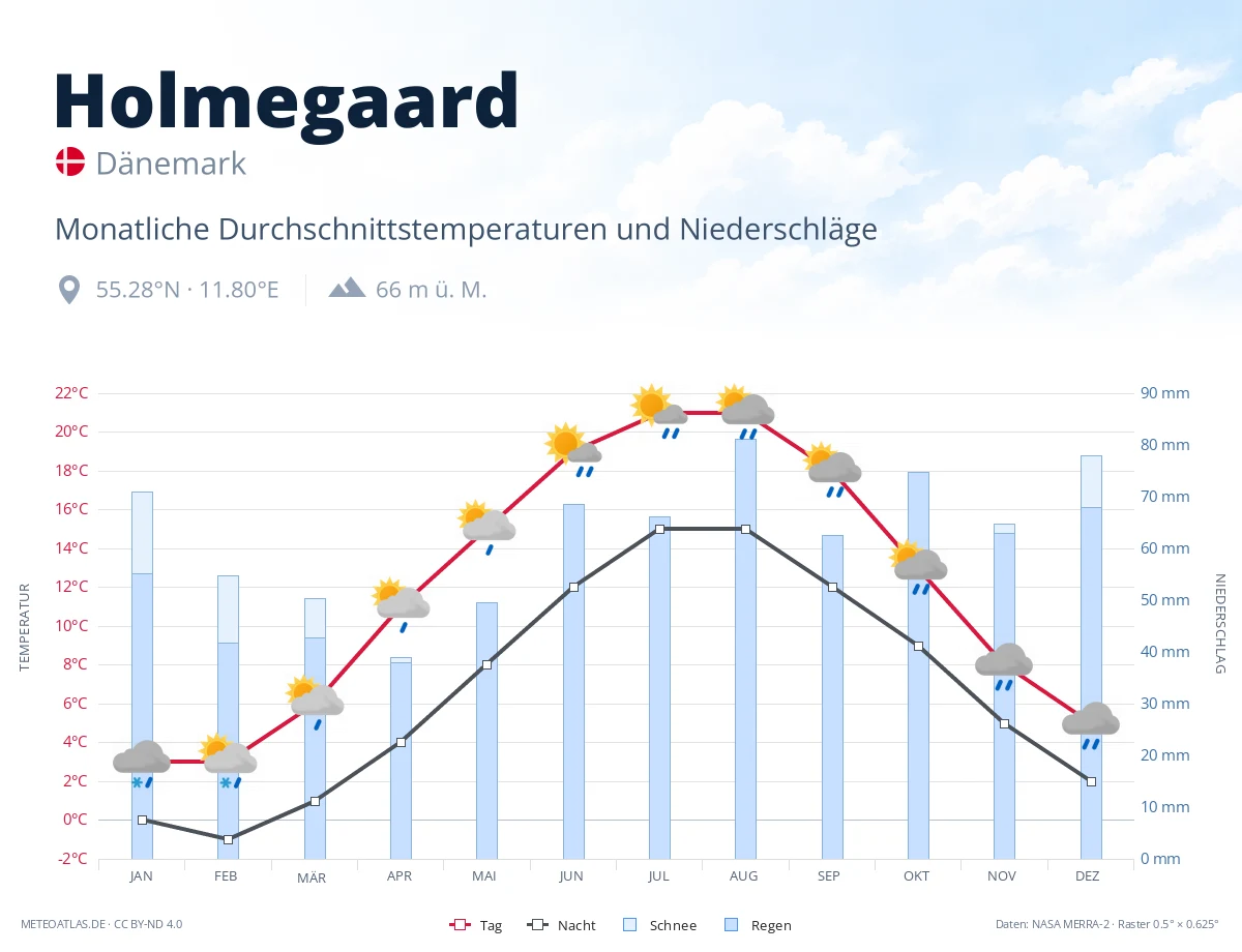 Holmegaard - monatliche Durchschnittstemperaturen und Niederschläge