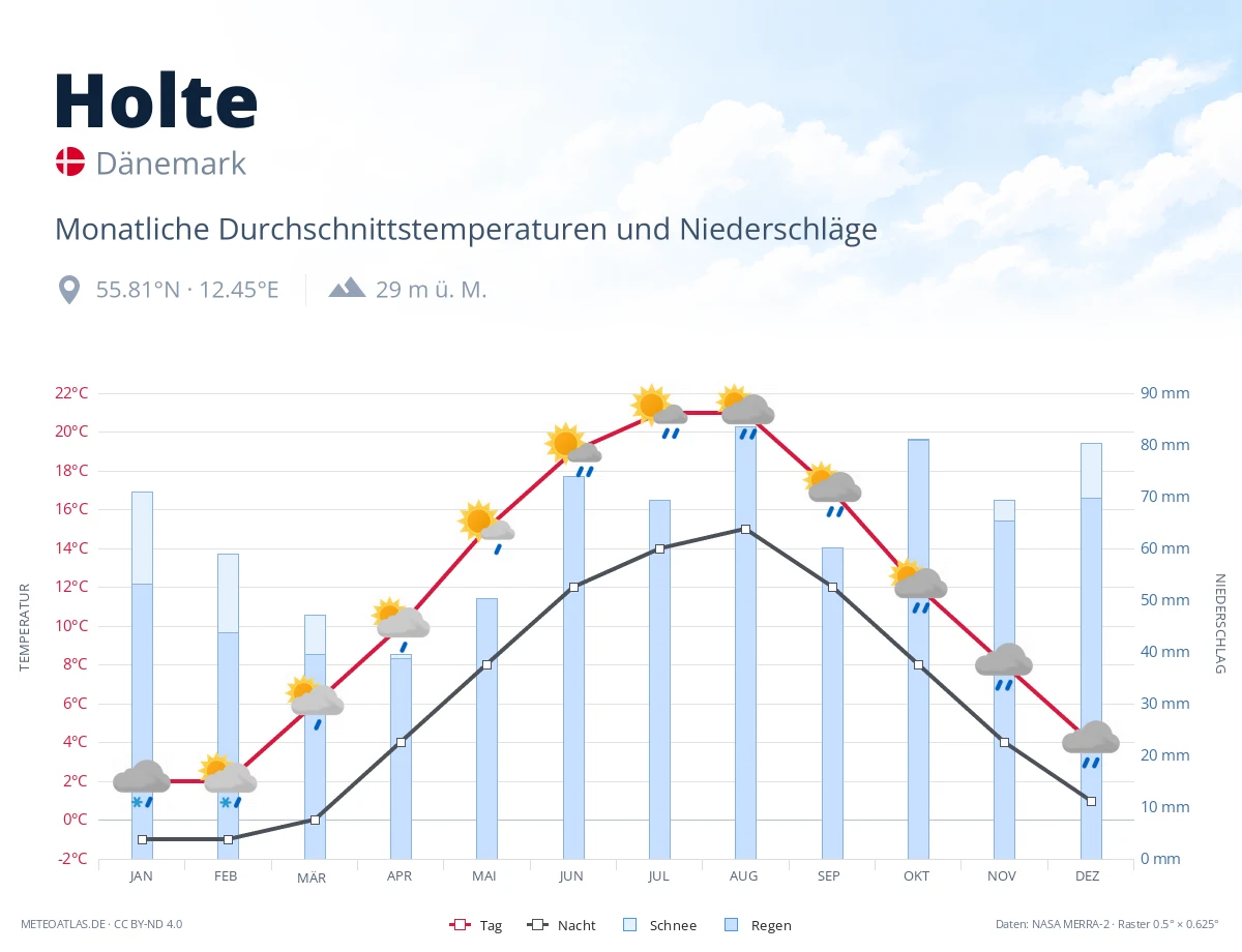 Holte - monatliche Durchschnittstemperaturen und Niederschläge