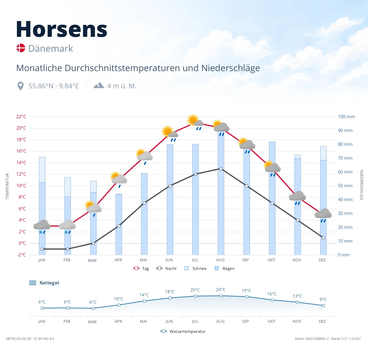 Horsens - monatliche Durchschnittstemperaturen und Niederschläge