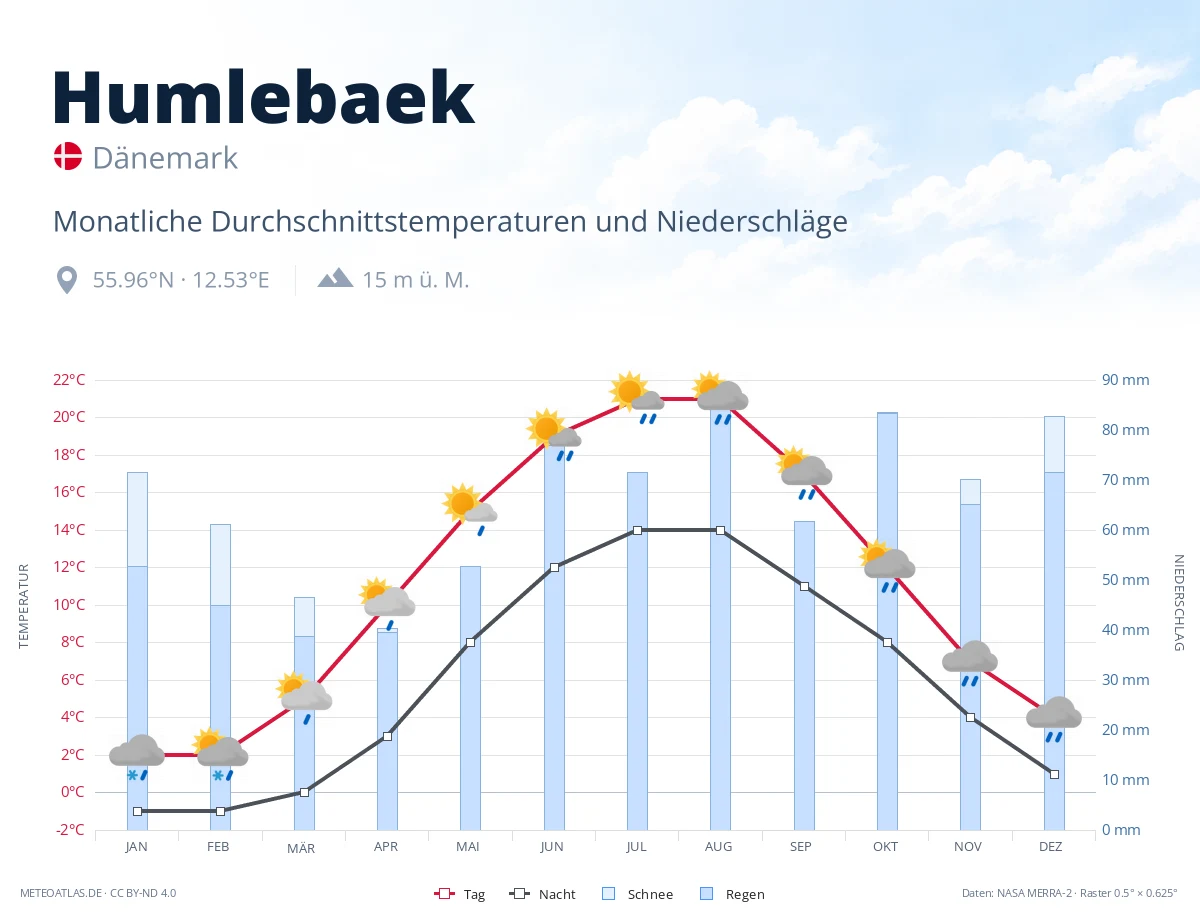 Humlebaek - monatliche Durchschnittstemperaturen und Niederschläge