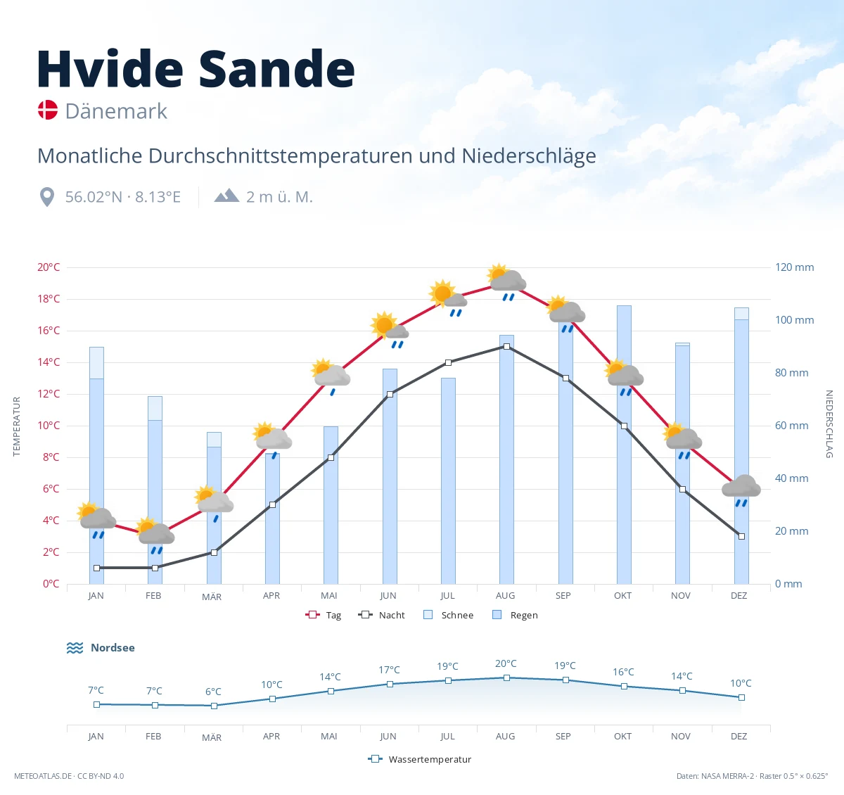 Hvide Sande - monatliche Durchschnittstemperaturen und Niederschläge