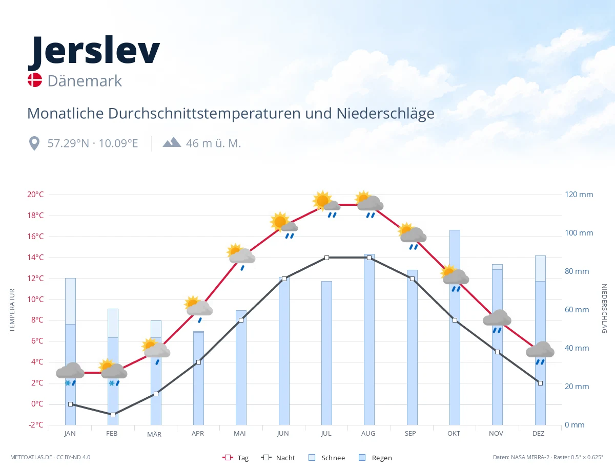 Jerslev - monatliche Durchschnittstemperaturen und Niederschläge